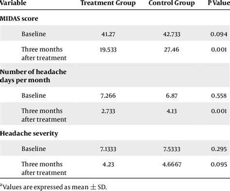 Preventive Migraine Medications: When Are They Needed?