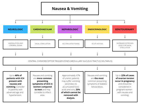 IdentifyingtheRootCauseofNauseaandVomiting